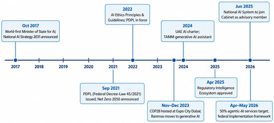 Institutional milestones of AI-mediated government communication in the UAE, 2017–2026, plotted on a proportionally scaled time axis. Source: figure designed and produced by the researcher from the official announcements cited in Section 5.1.
