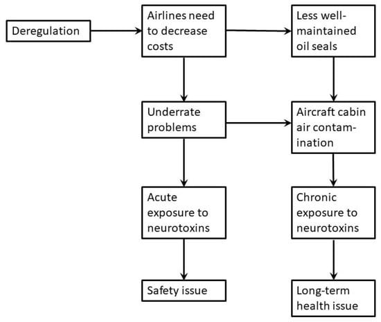 Diagram of immediate effects (causal diagram) relating to fume events and their consequences.