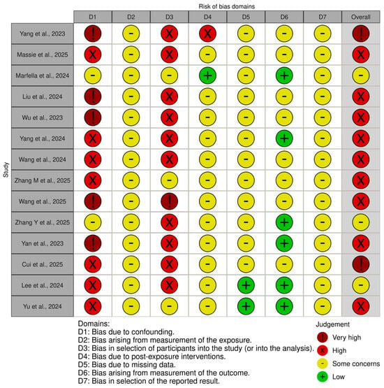 Traffic light plot for the included studies [7,18,19,20,21,22,23,24,25,26,27,28,29,30] assessed using the ROBINS-E tool [14,15].