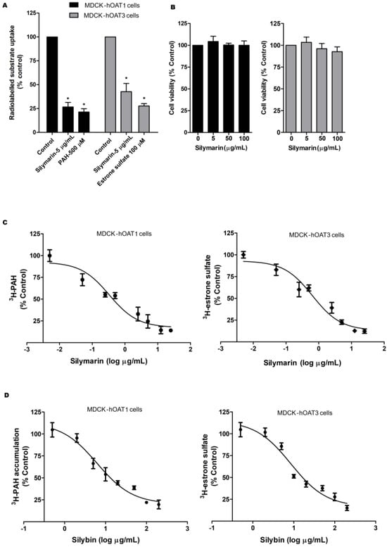 Effect of silymarin and silybin on hOAT1 and hOAT3 transport function. (A) Interaction of silymarin on hOAT1-mediated 3H-PAH uptake and hOAT3-mediated 3H-estrone sulfate uptake; (B) Cell viability following silymarin treatment for 4 h; (C,D) Inhibitory potency of silymarin and silybin on the transport function of hOAT1 and hOAT3. Data are shown as mean ± S.D. of three independent experiments. * p < 0.05 compared with the control (0.1% DMSO).