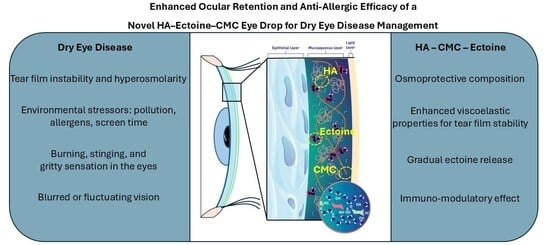 (A) HA concentration, (B) pH, (C) osmolality and (D) refractive index physicochemical results of commercial eye drops. Statistical analysis was performed comparing DayDrop® Triple Action with Hylo-Dual® and Yeloin® using unpaired two-tailed t-tests (* p < 0.05). Replicates, n = 3.