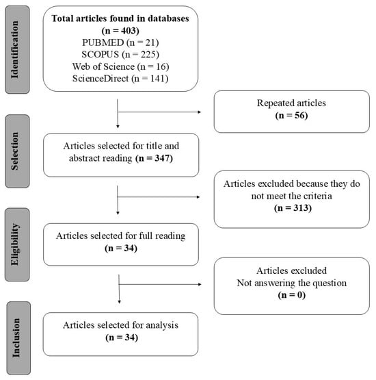 Flowchart according to PRISMA for selection of articles [17].