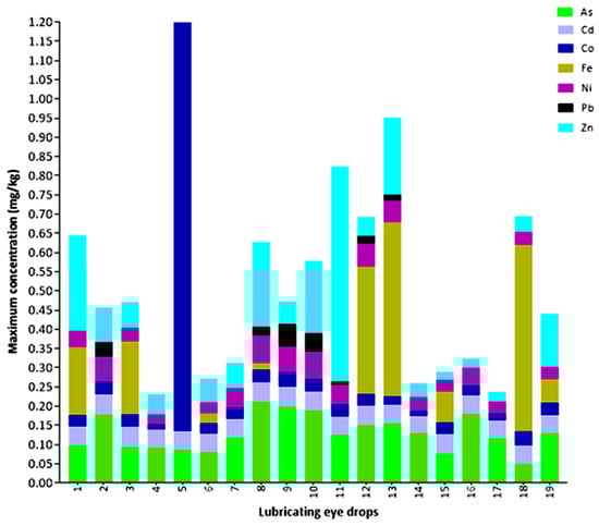 Maximum concentration values of the elements quantified in lubricating eye drops used in Brazil.