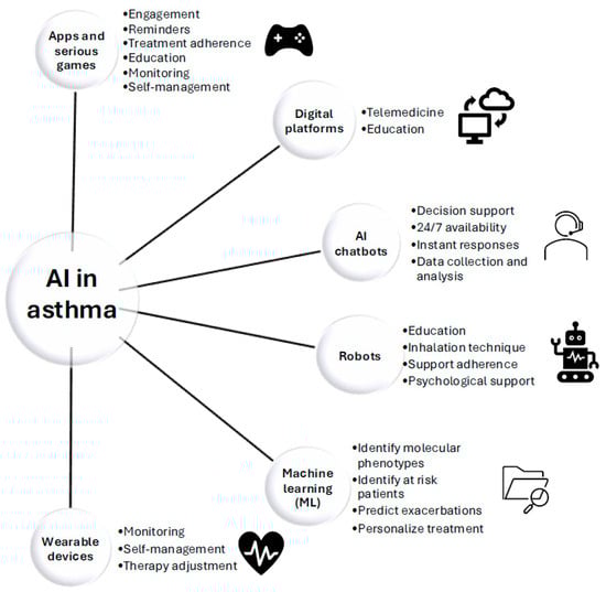 Applications of artificial intelligence (AI) in asthma: examples of apps and serious games, digital platforms, AI chatbots, robots, machine learning, and wearable devices.