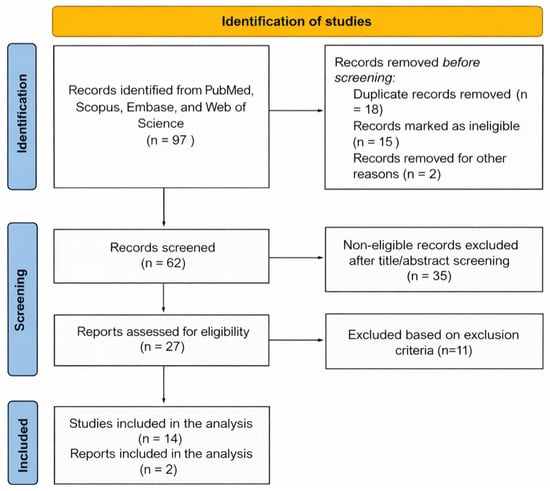 A PRISMA-style flow diagram of the narrative review showing the identification, screening, eligibility assessment, and inclusion of studies for final inclusion and anlaysis.