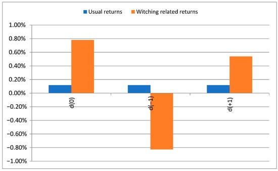 Jrfm 15 00092 g0a1 550