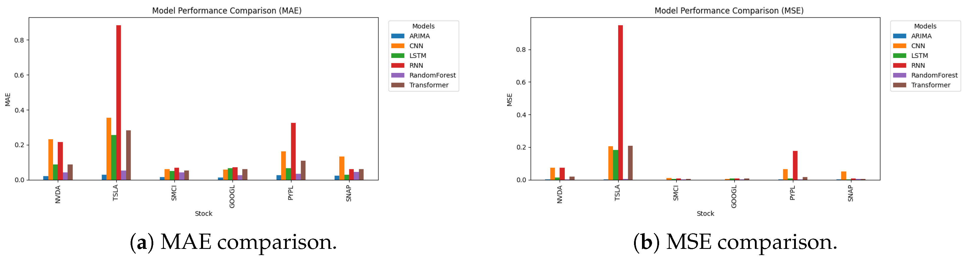 Overfitting Table A Comparative Study of Transformer-Based and Classical Models for ...