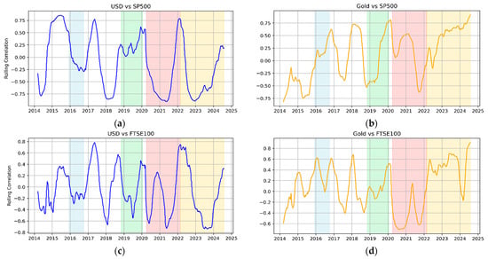 Safe Havens in Turbulent Times: Assessing the Role of Gold and the USD ...