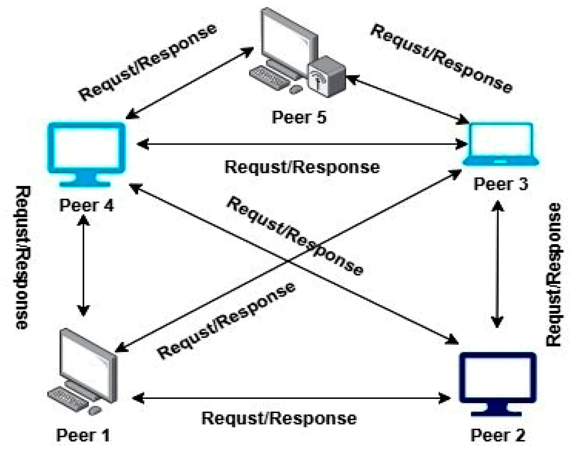 An Efficient Framework for Peer Selection in Dynamic P2P Network Using ...