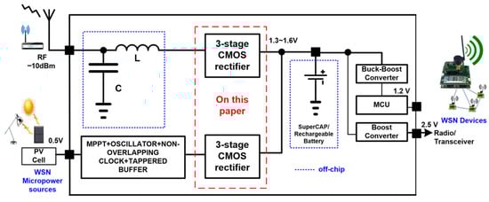 Block diagram of the proposed multi-stage rectifier, including its energy scavenging sources and WSN applications.