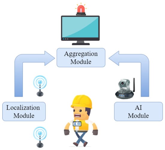 The overall architecture of the proposed multi-source safety monitoring system. The Localization Module interfaces with a commercial UWB RTLS to track workers and vehicles in real time, providing position coordinates and tag metadata. The AI Module processes camera feeds on edge devices (Raspberry Pi 5 with Coral Edge TPU) to detect workers, verify PPE compliance, and identify forklifts. The Aggregation Module fuses both data streams through frame-synchronous matching, evaluates seven safety rules, and triggers visual/auditory alerts when violations are detected. All processing occurs on-premises to ensure privacy and minimize latency.