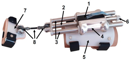 Active wrist orthosis. (1) Actuator, (2) Actuator’s cylindrical shaft, (3) Auxiliary cylindrical shafts, (4) Actuator casing, (5) Forearm attachment structure, (6) Safety displacement limiter, (7) Hand coupling structure, (8) Spherical joints.
