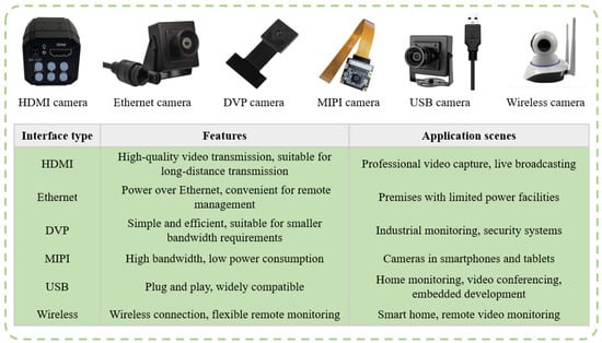 Features and application scenes of cameras with various interfaces.