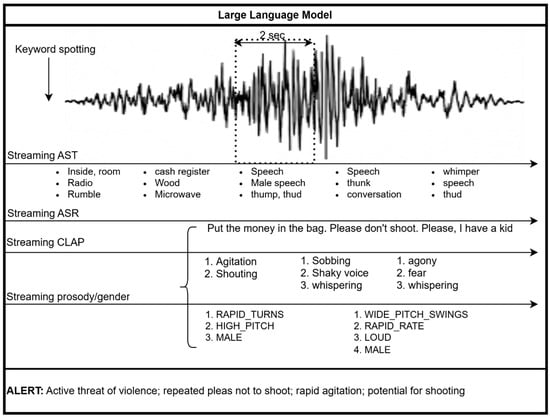 Recognizing life-threatening situations on the fly. Streaming audio modules generate labels every two seconds: a streaming AST identifies general audio events, a streaming ASR detects language and transcribes speech in real time, and a zero-shot CLAP model estimates emotional cues. Prosody and gender models characterize how speech is delivered and add a gender flag. A rolling history of timestamped labels is then passed to an LLM, which produces streaming hazard judgments and explains the rationale behind each decision.