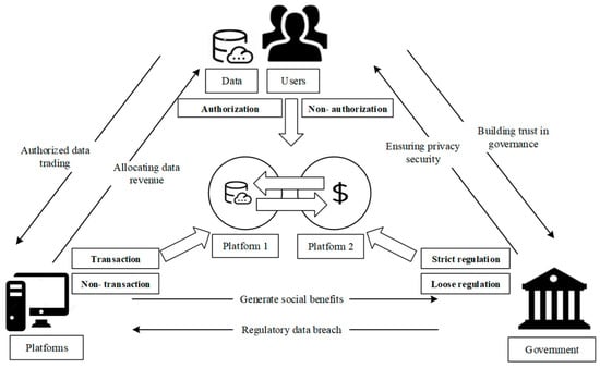 Tripartite game involving users, platforms, and the government.
