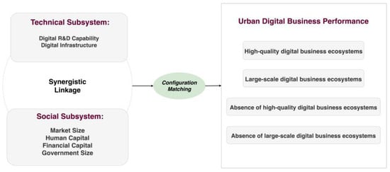 Driving mechanism model of city digital economy quality and scale.