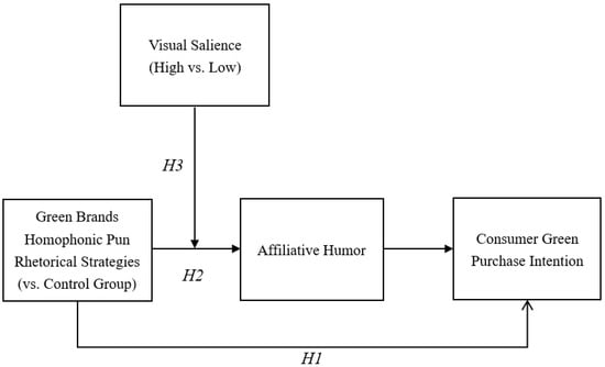 Conceptual model of Green Brands’ Homophonic Pun Rhetoric Strategies.