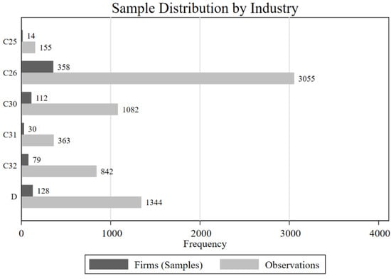 Distribution of Sample Observations by Industry.