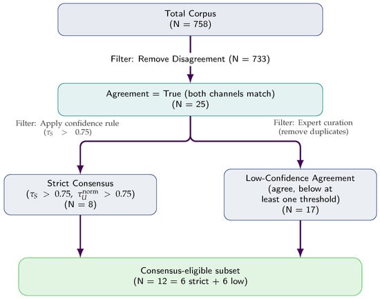 Flowchart of the data selection process, filtering from the total corpus to the consensus-eligible subset.
