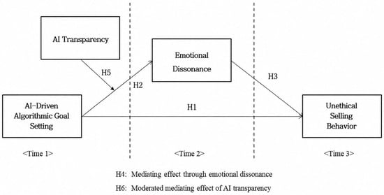Research model.