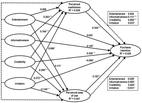Advertising on Instagram estimated model. Source: Computed by the authors (solid lines = direct hypotheses; dotted lines = mediation hypotheses). Notes: *** p < 0.001, ** p < 0.01, * p < 0.05.