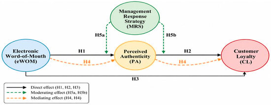 Theoretical framework.