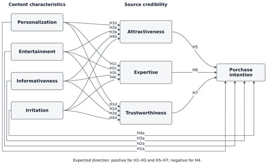 Hypothesized direct associations among content characteristics, source credibility, and purchase intention.