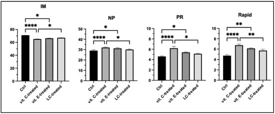 Sperm motility assay after cryopreservation of immotile spermatozoa (IM %), non-progressive spermatozoa (NP %), progressive spermatozoa (PR %), and rapid spermatozoa (%). Ctrl-control, vit. C-treated—cryopreserved sperm subpopulation with vitamin C supplementation, vit. E-treated—cryopreserved spermatozoa with supplementation of vitamin E, LC-treated—cryopreserved spermatozoa with LC supplementation in extender. Kruskal–Wallis test and post hoc Dunn test. * p < 0.05; ** p < 0.01; *** p < 0.001; **** p < 0.0001.