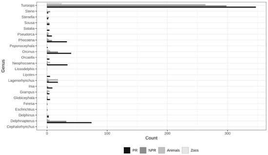 Number of papers in PR and NPR sources, number of zoos housing the reported individuals in Species360, and number of individuals reported in Species360 across the different cetacean genera.