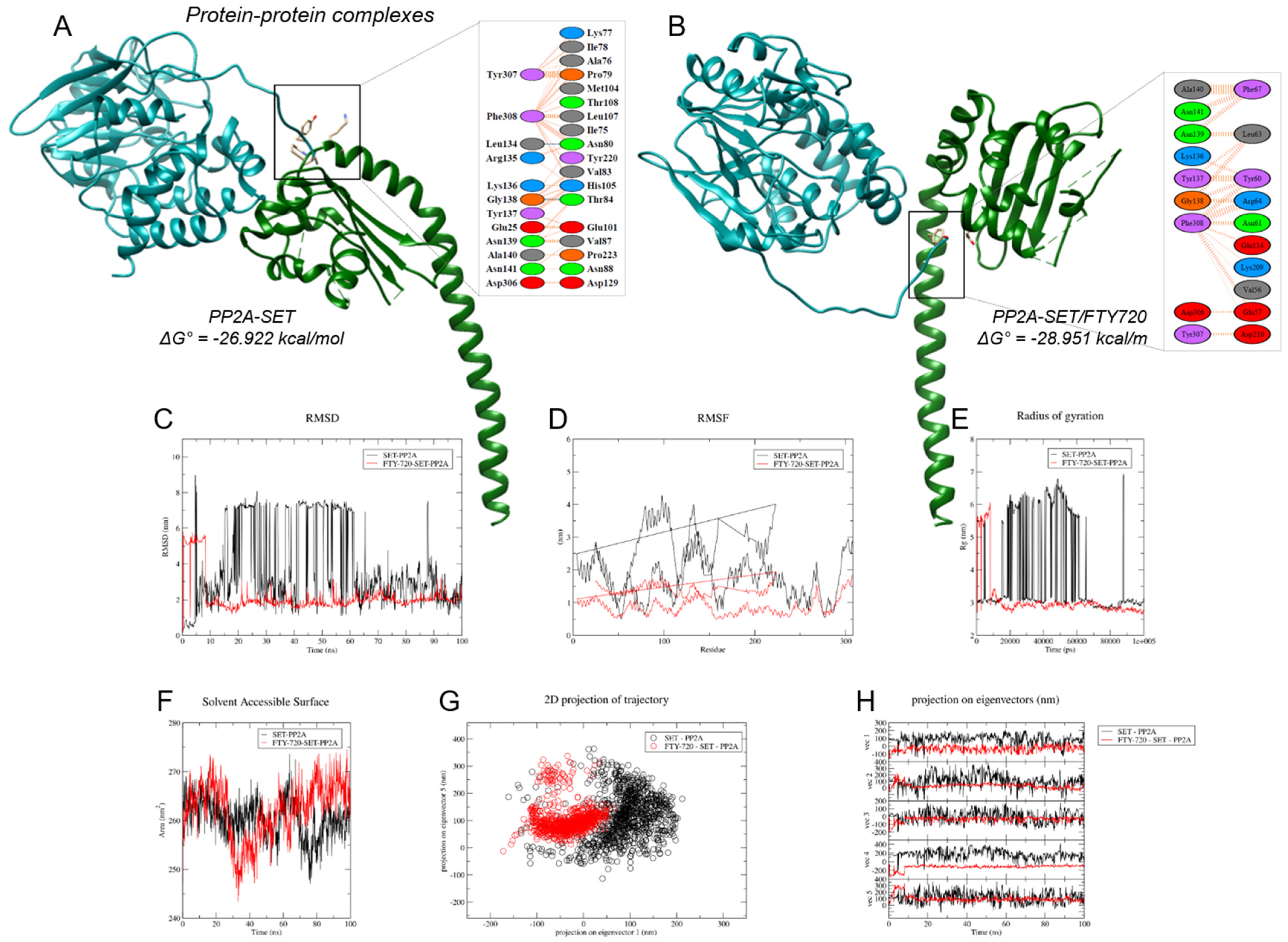 Kinasesphosphatases 04 00012 g005a
