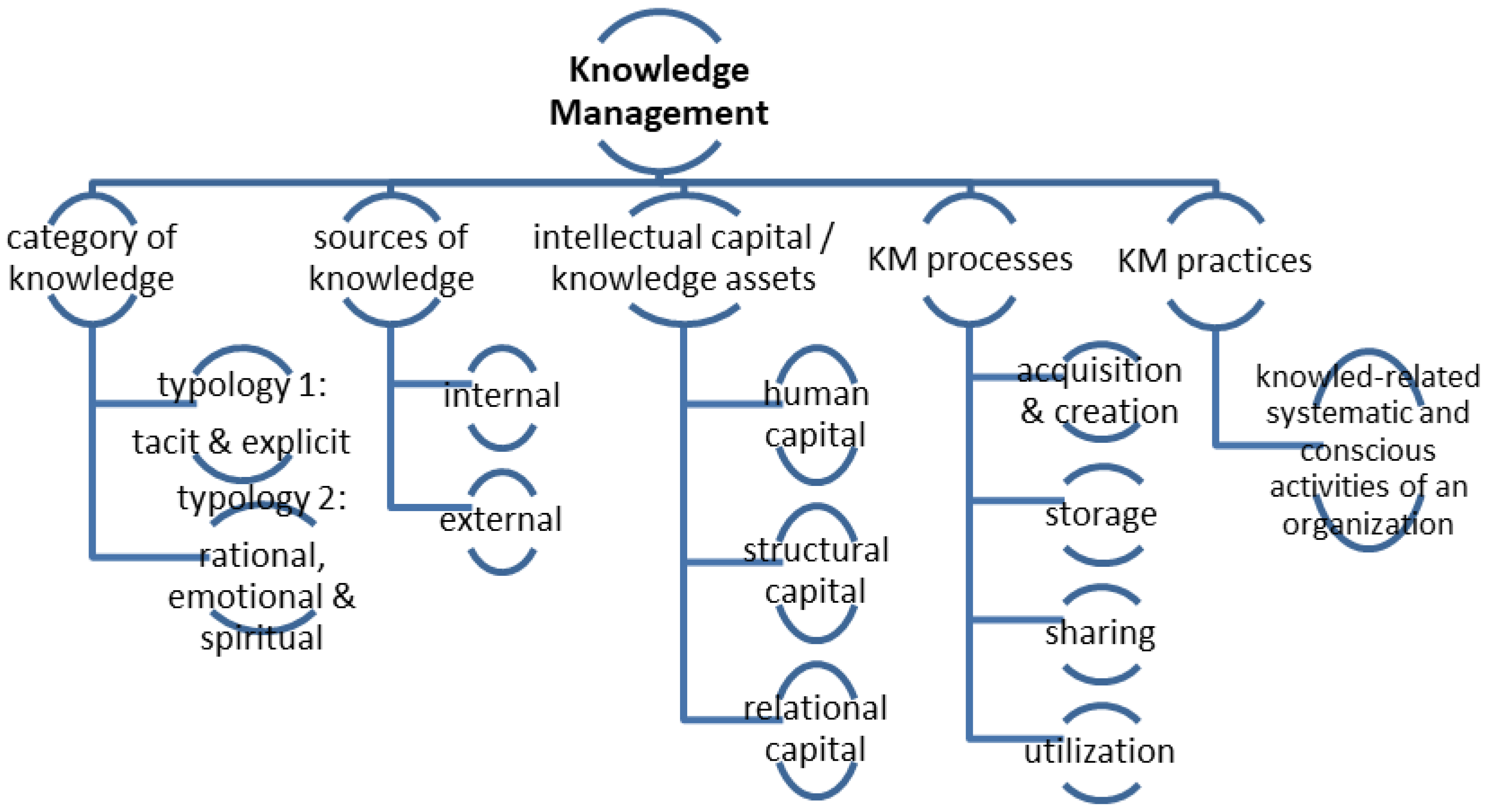 Knowledge 03 00002 g001 Knowledge 03 00002 g001