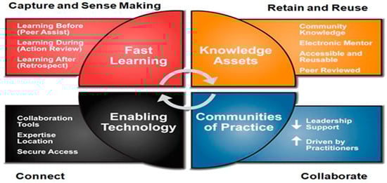 Knowledge Management Framework [11].