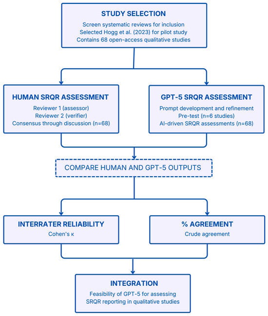 Methodological framework of the pilot study. A preliminary literature scan identified an eligible systematic review of qualitative studies on artificial intelligence in healthcare [4]. Sixty-eight open-access primary studies were assessed independently using the SRQR checklist by human reviewers and by GPT-5 using a standardized prompt. Human consensus ratings served as the reference standard. Agreement between human and GPT-5 assessments was evaluated using Cohen’s kappa and crude agreement.