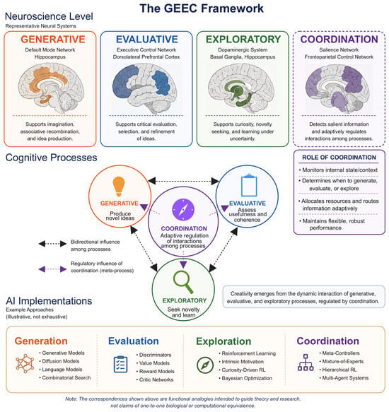 The GEEC framework proposes that creativity emerges through the dynamic interaction of three complementary cognitive processes—generation, evaluation, and exploration—whose interactions are adaptively regulated by coordination. The (top) panel summarizes representative neural systems associated with each functional component based on the current neuroscience literature. The (central) panel illustrates the reciprocal interactions among the three primary creative processes and the regulatory role of coordination as a meta-process that monitors context, allocates resources, and adaptively guides transitions among them. The (lower) panel presents illustrative examples of corresponding computational approaches in artificial intelligence. These correspondences are intended as functional analogies that highlight shared computational challenges rather than one-to-one biological or mechanistic equivalences. Together, the framework provides a multilevel organization that links neural systems, cognitive functions, computational principles, and candidate AI implementations while generating testable hypotheses about creativity in both biological and artificial systems.