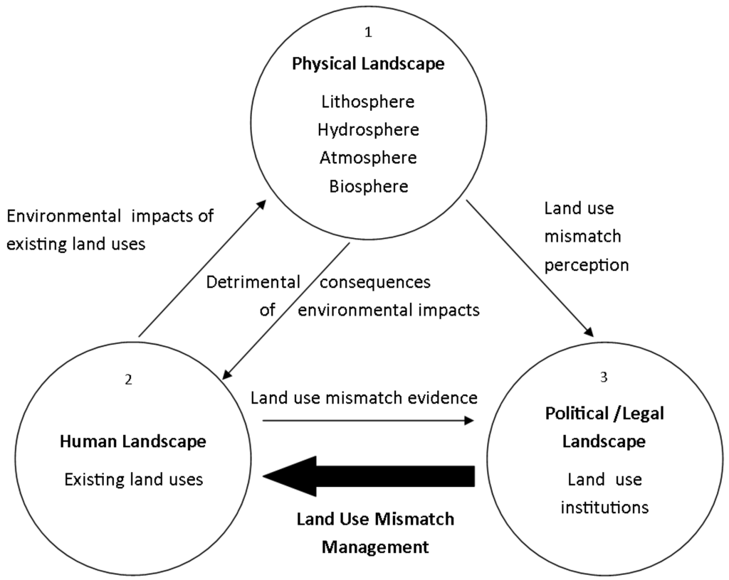 Land 03 00504 g001 1024