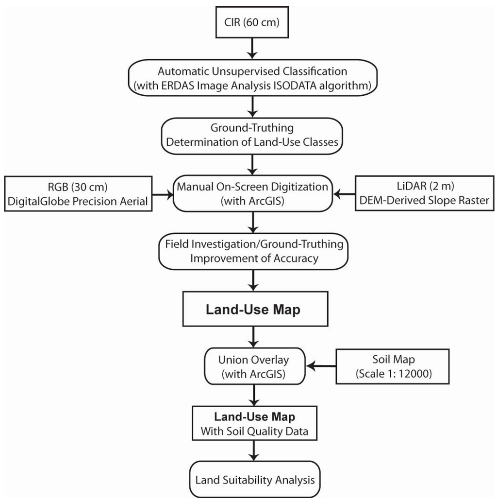 Land 04 00231 g003 1024