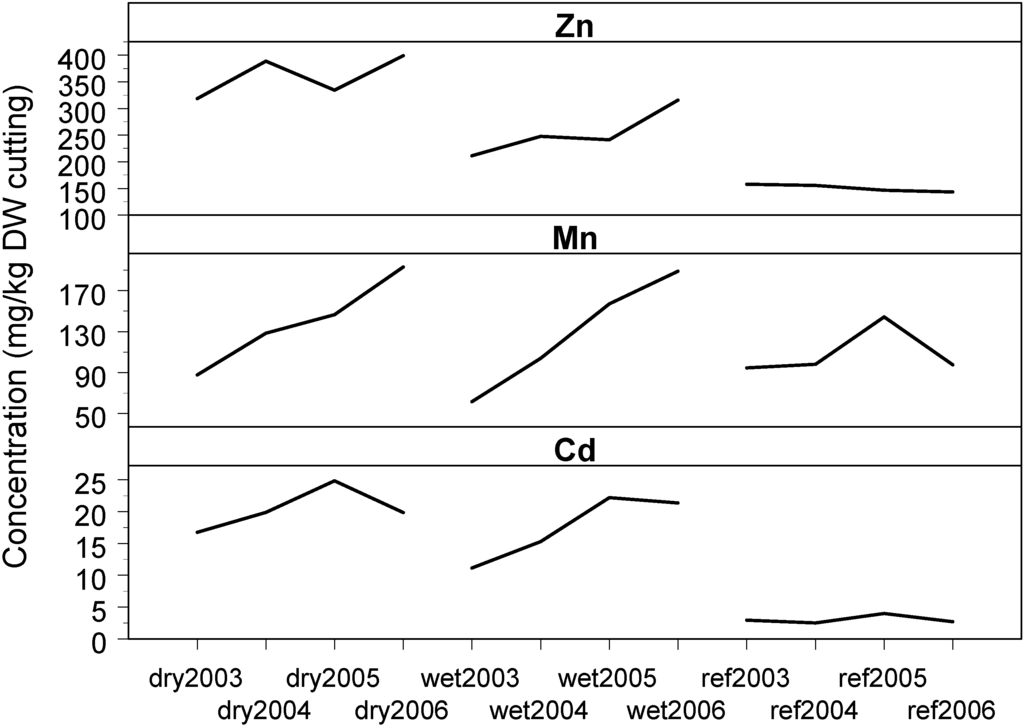 Land 04 00255 g004 1024