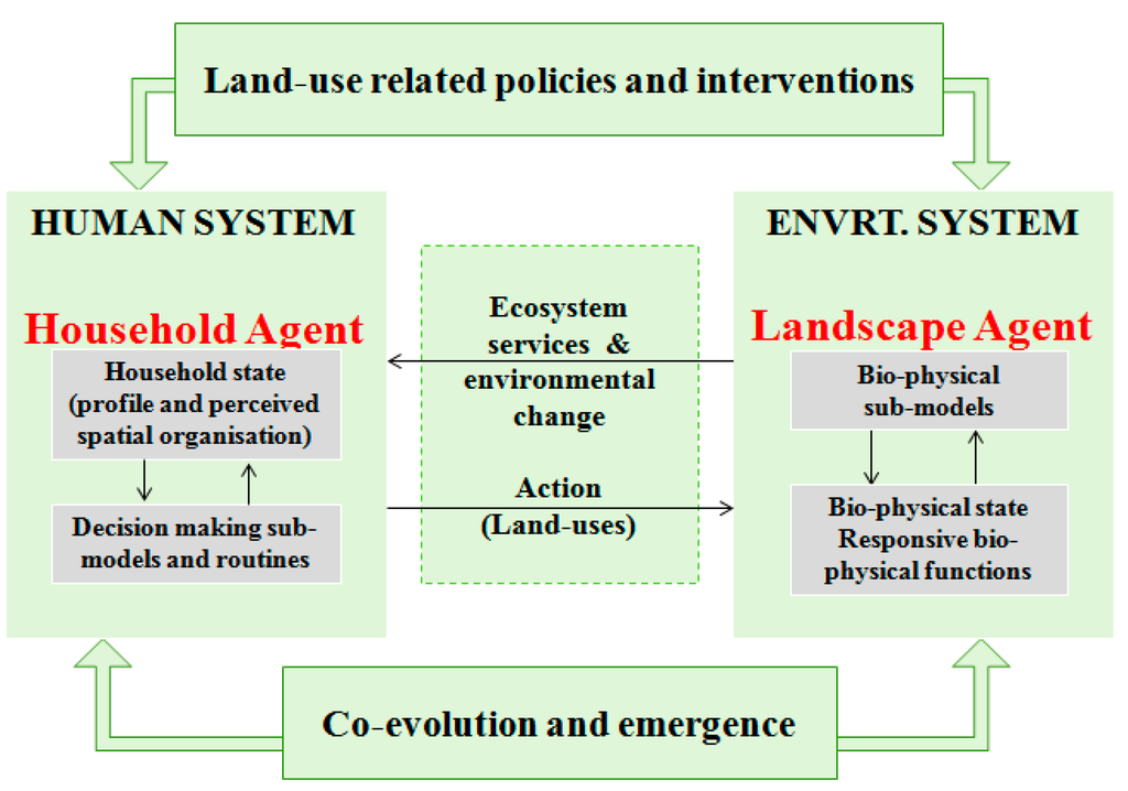 Land 04 00607 g002 1024