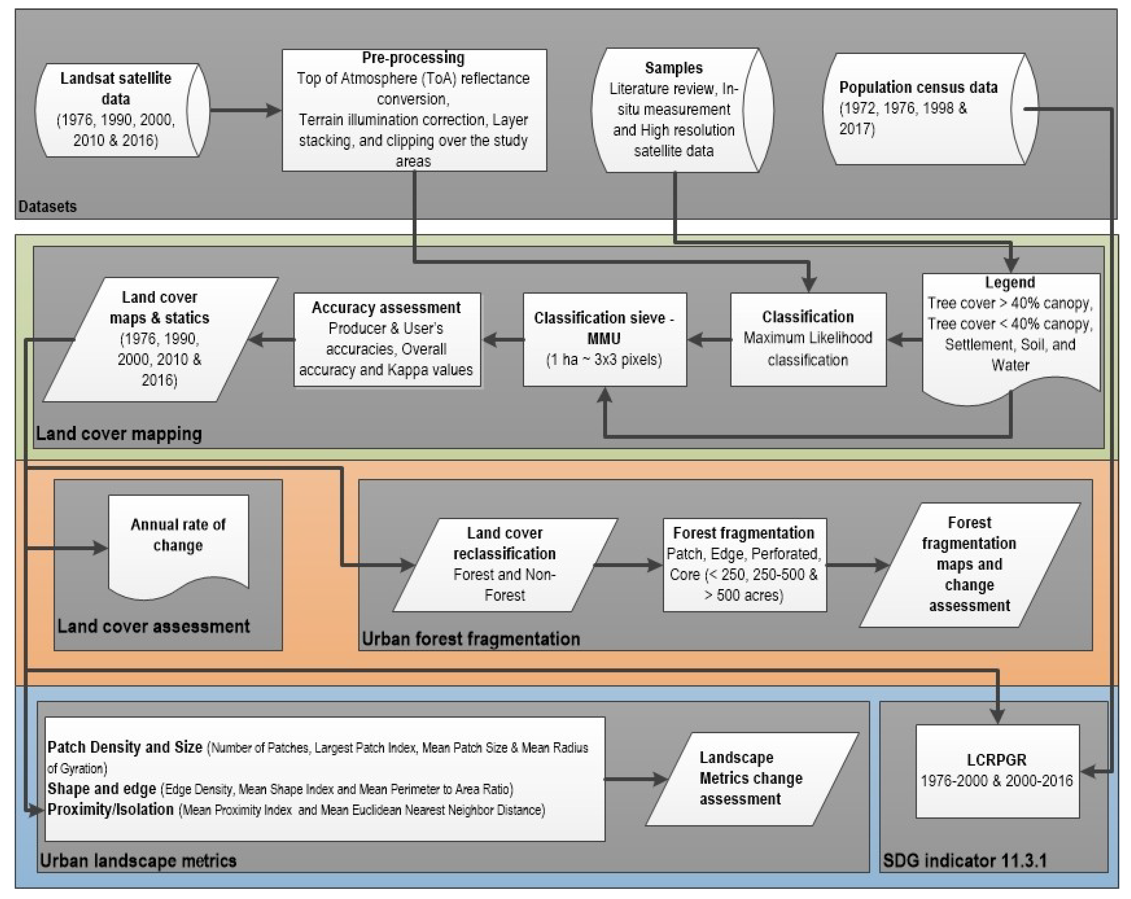 Land 09 00123 g002 Land 09 00123 g002