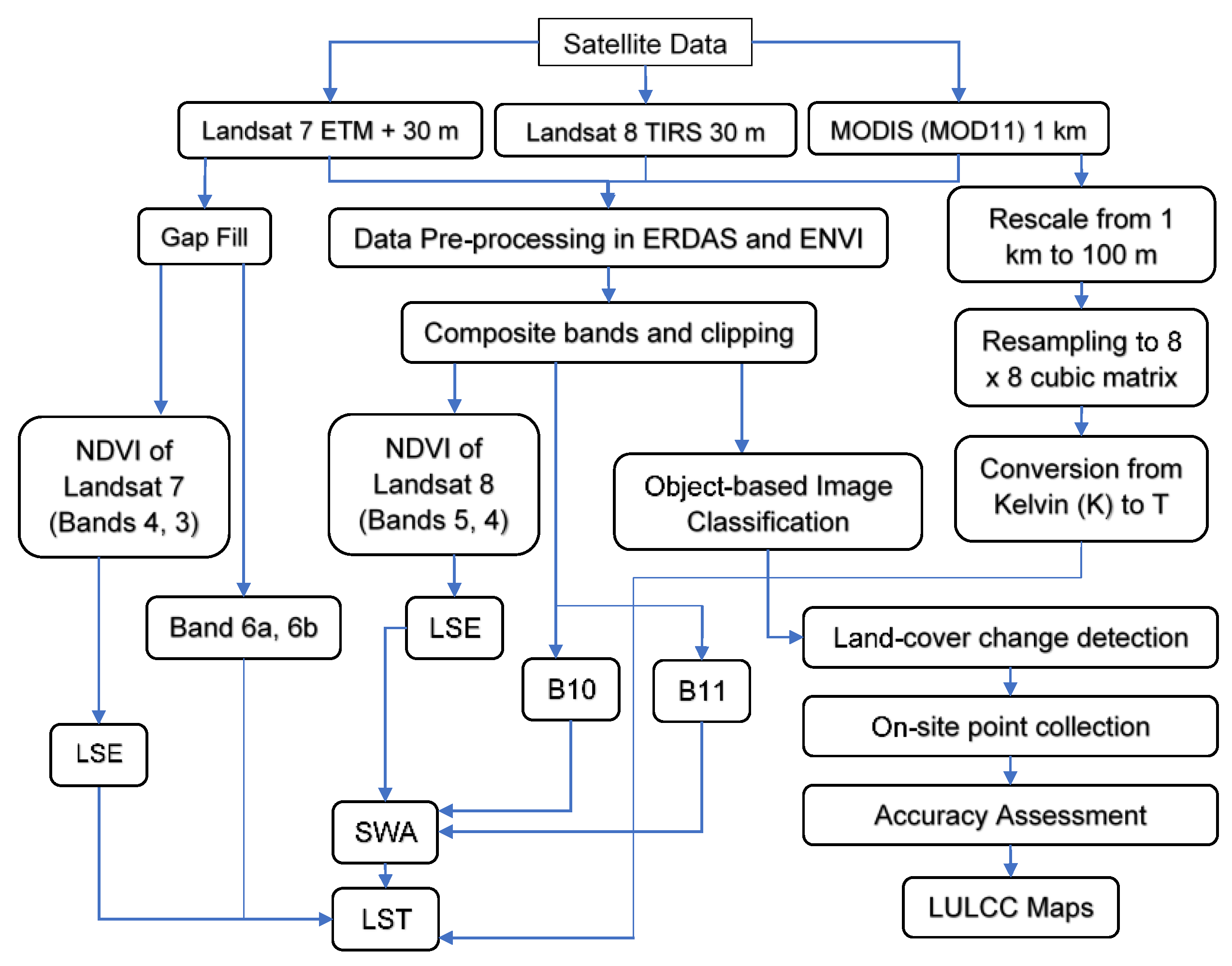 Land 09 00372 g003 Land 09 00372 g003