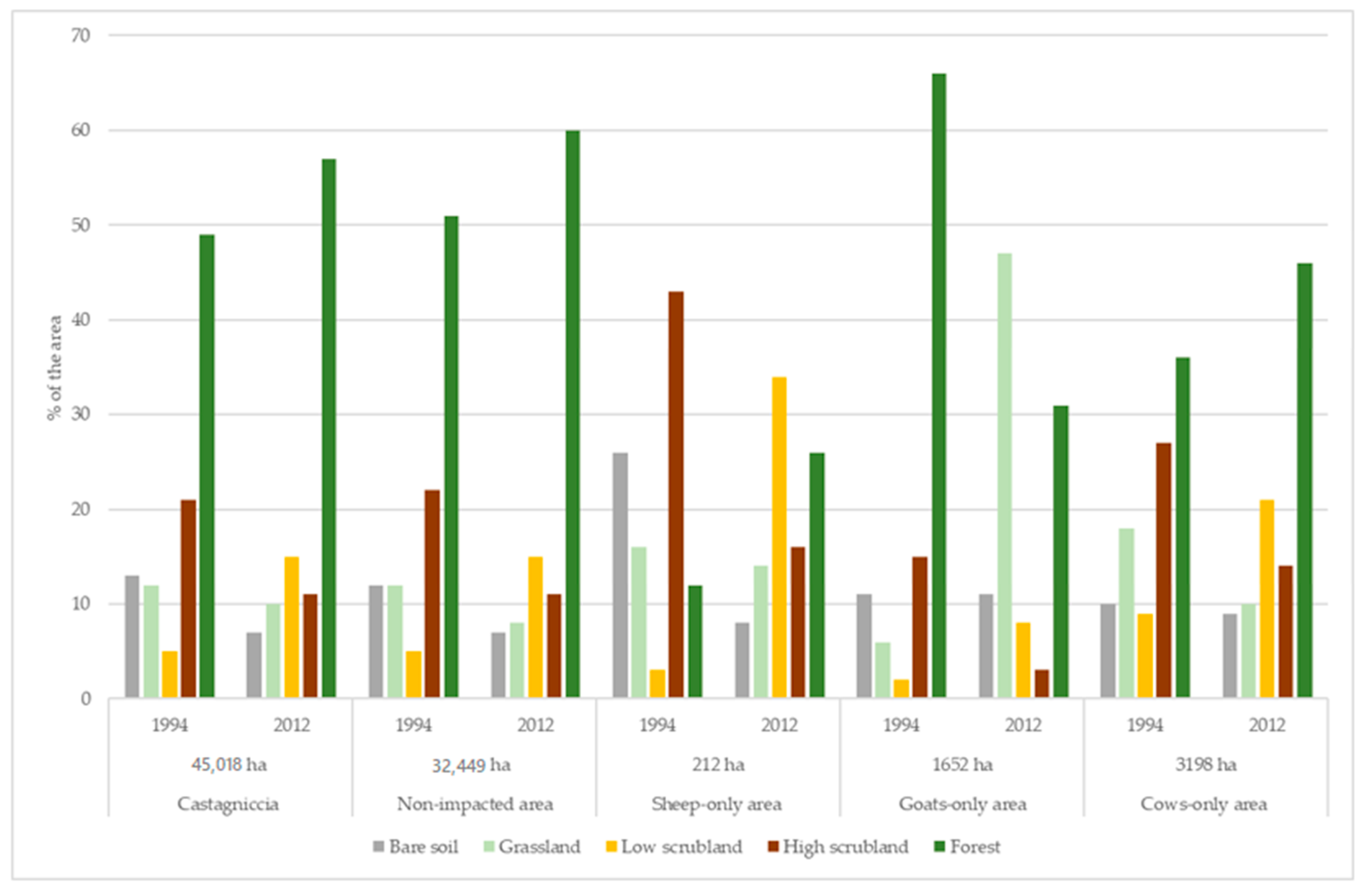 Land 09 00518 g003 Land 09 00518 g003