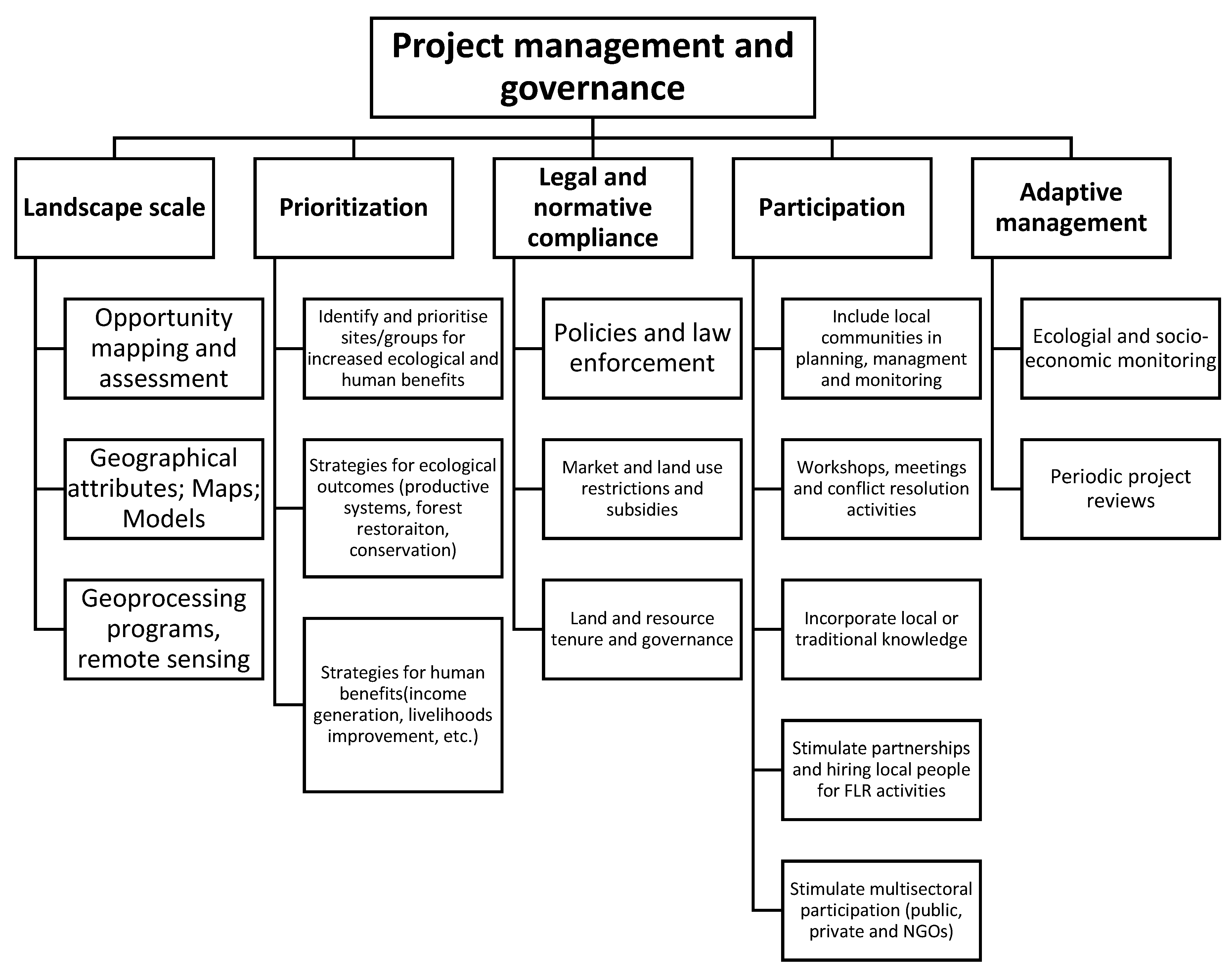 Land 10 00028 g002 Land 10 00028 g002