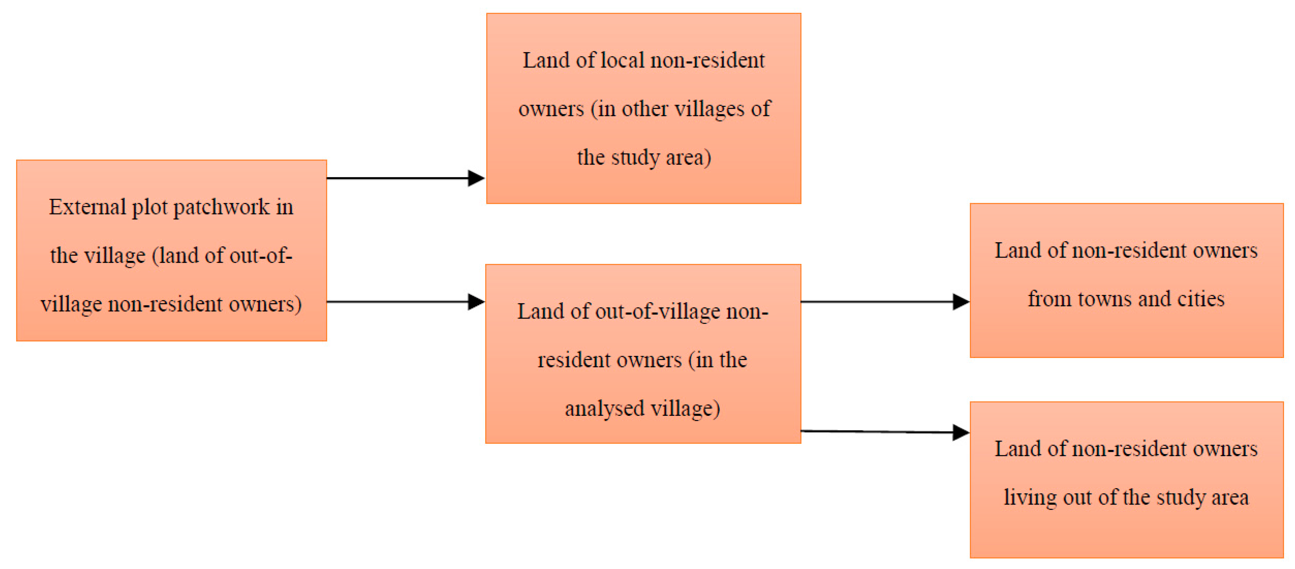 Land 10 00064 g005 Land 10 00064 g005