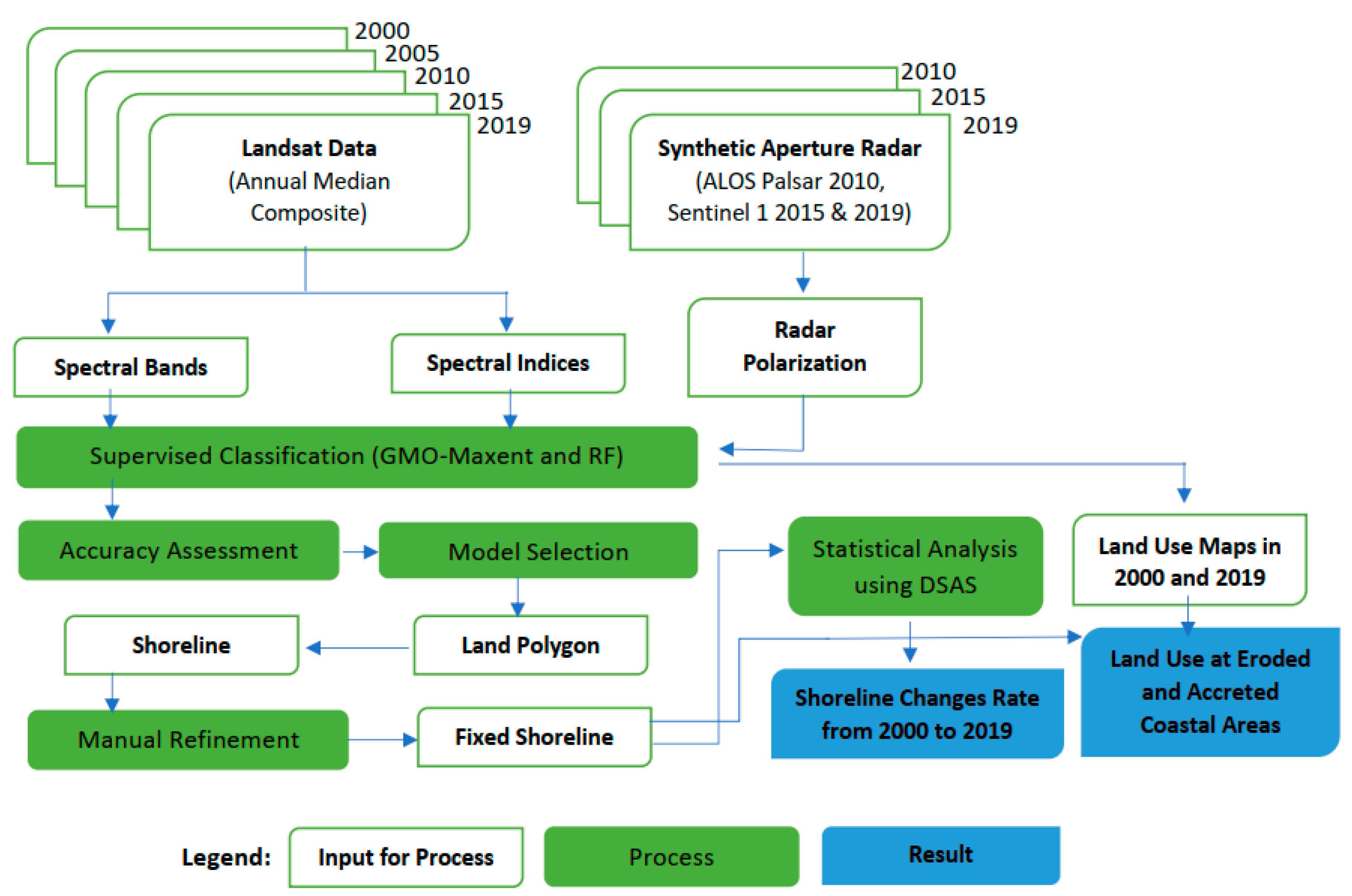 Land 10 00100 g003 Land 10 00100 g003