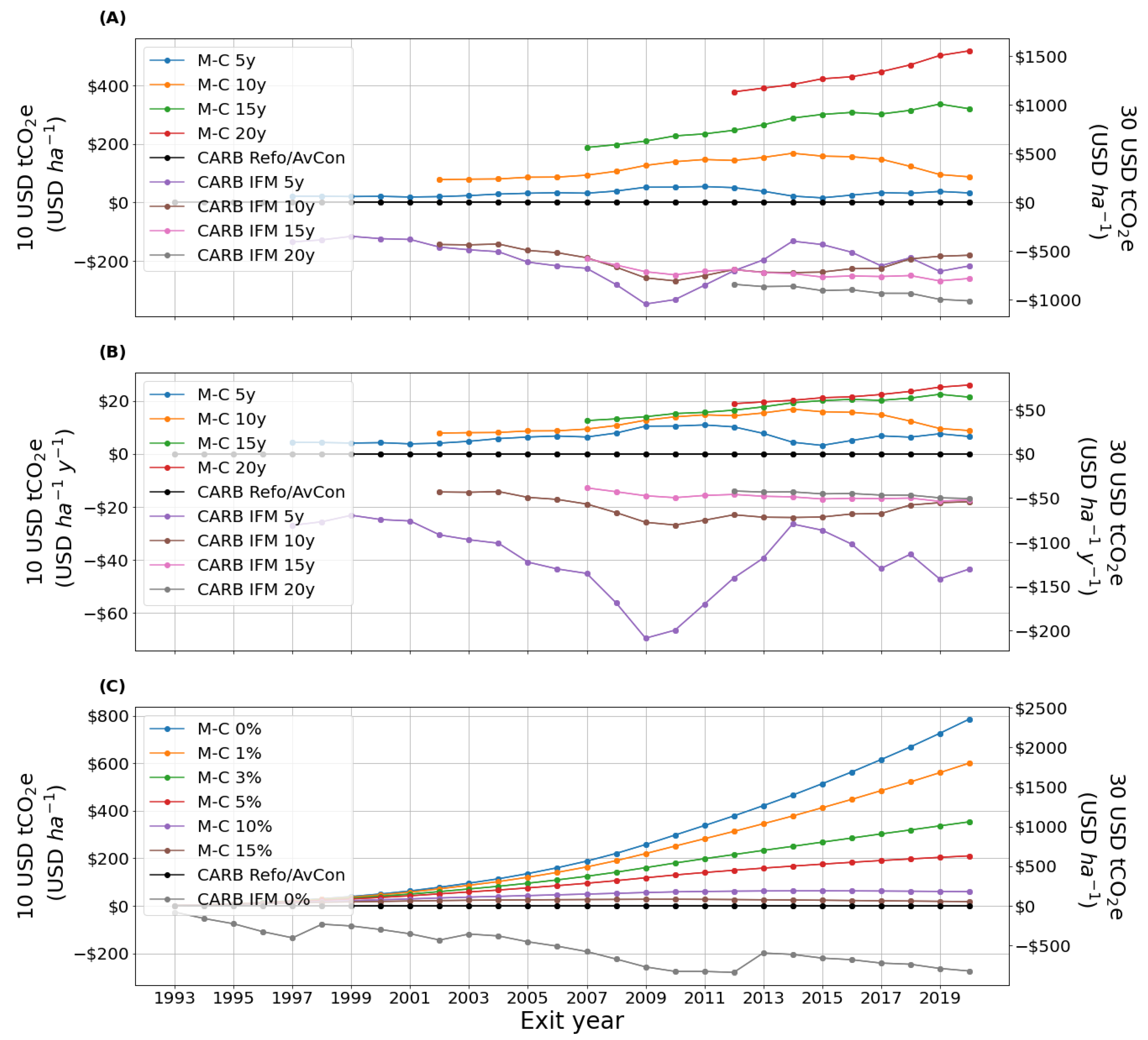 Land 10 00163 g003 Land 10 00163 g003