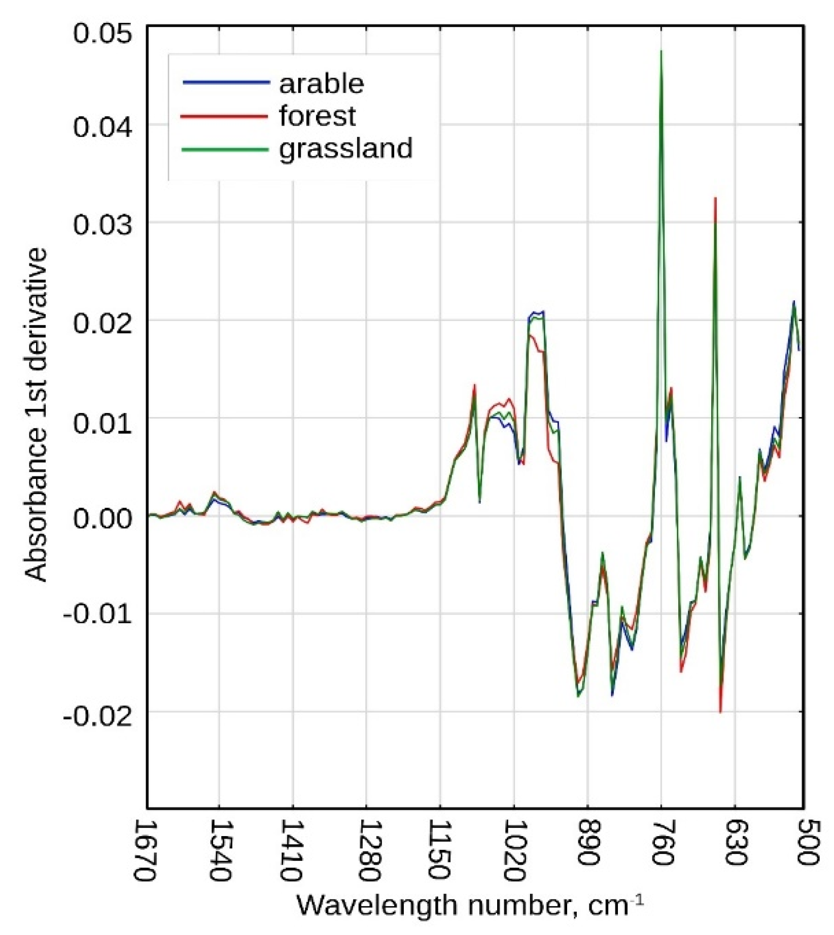 Land 10 00215 g004 Land 10 00215 g004