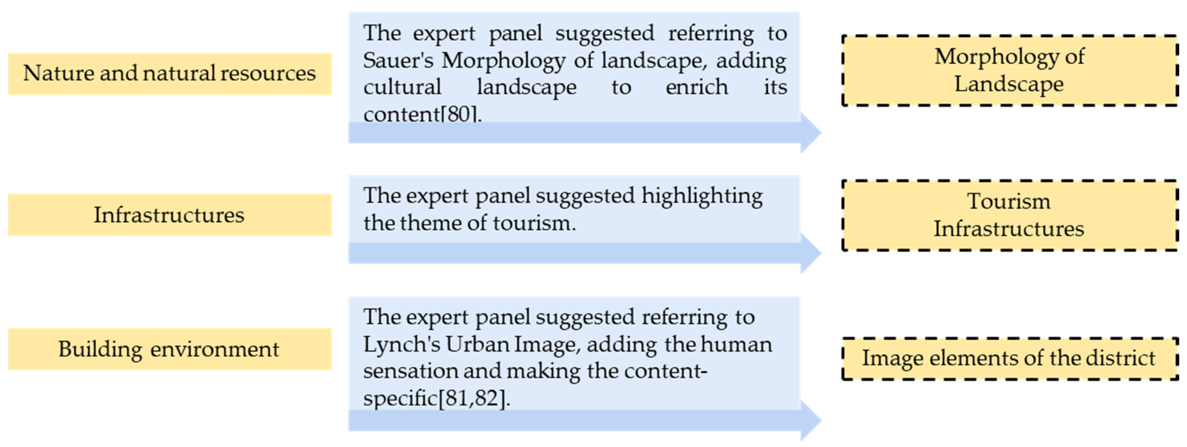 Land 10 00216 g002 Land 10 00216 g002