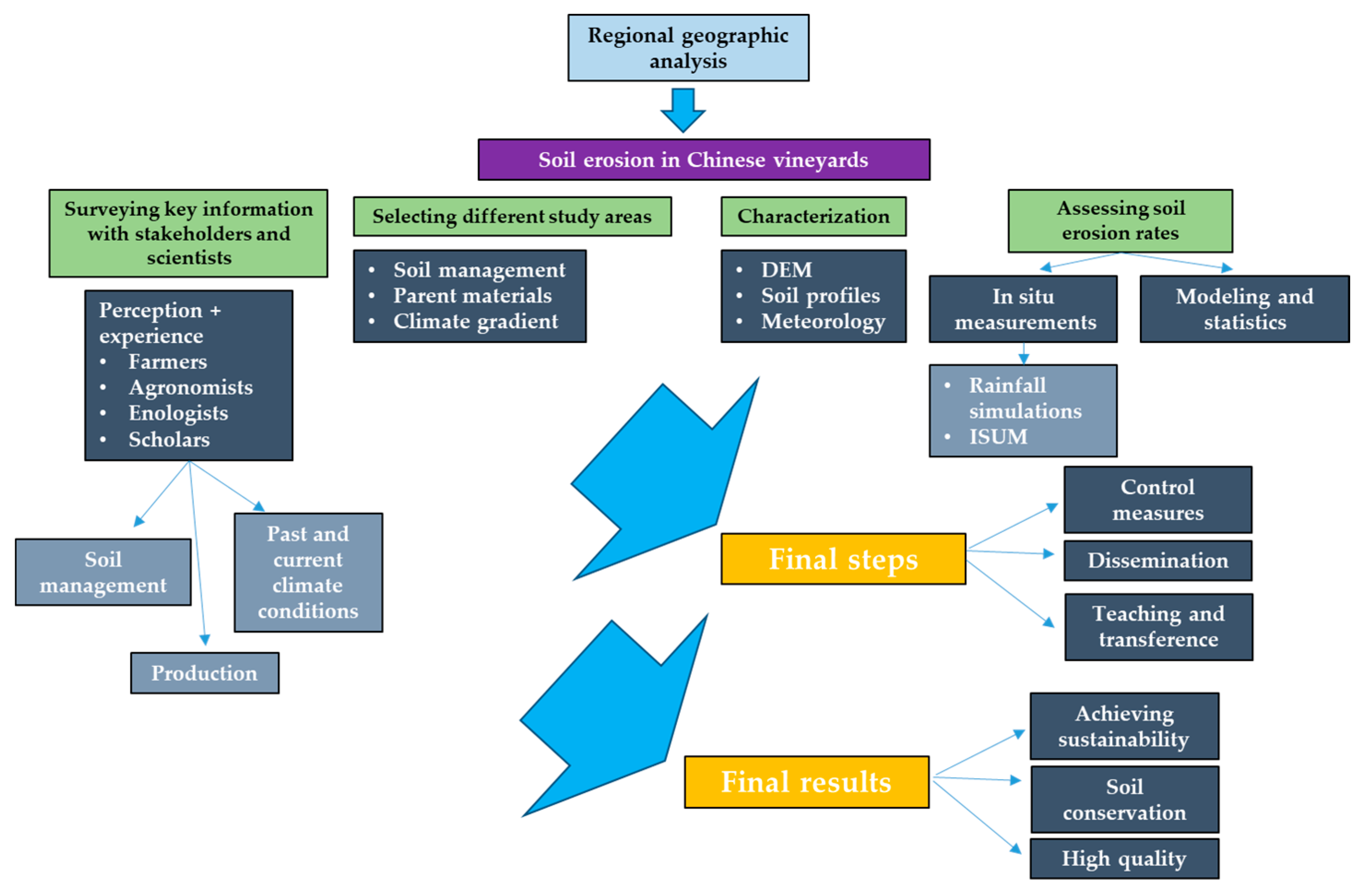 Land 10 00227 g004 Land 10 00227 g004