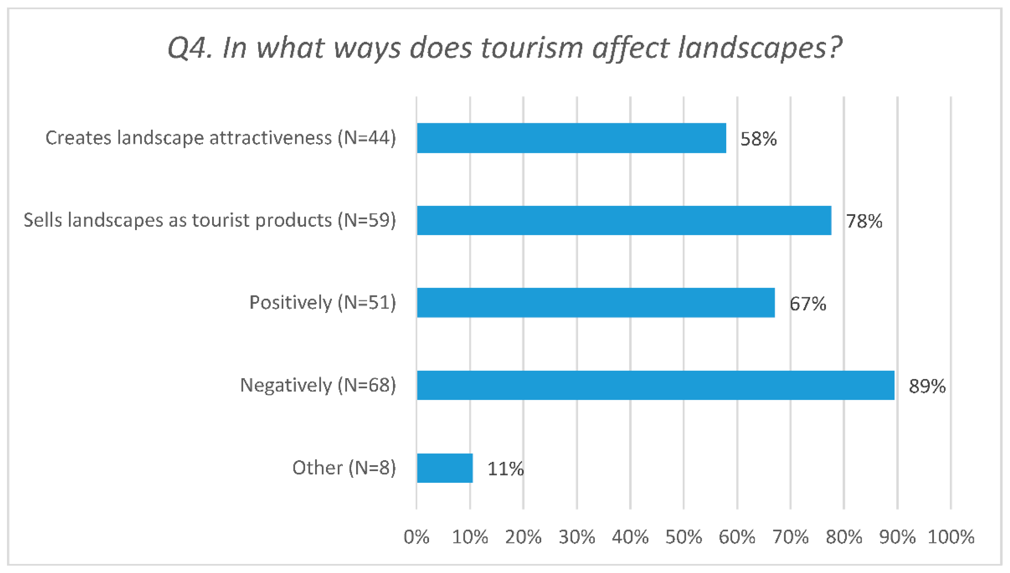 Land 10 00327 g002 Land 10 00327 g002