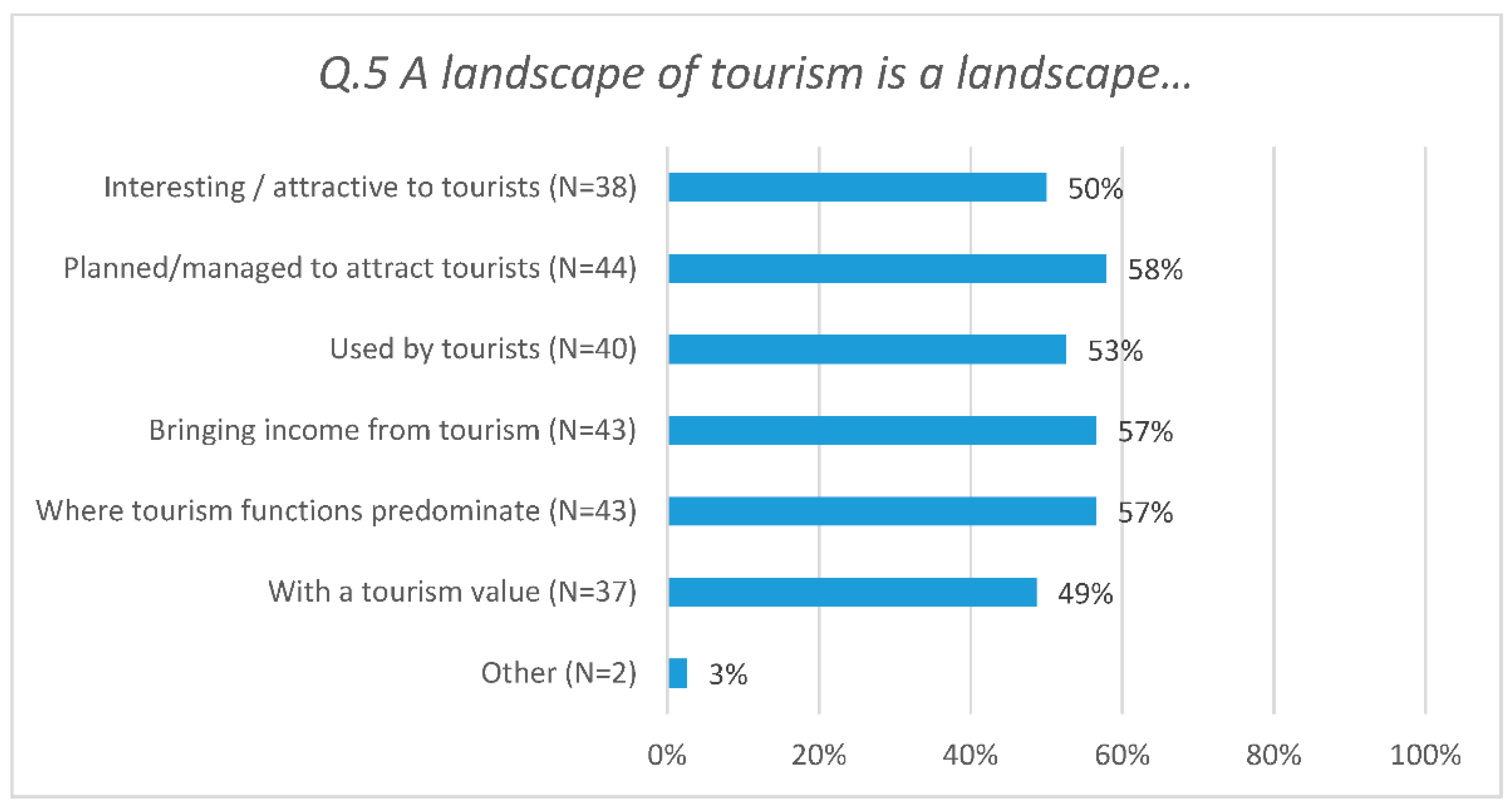 Land 10 00327 g003 Land 10 00327 g003